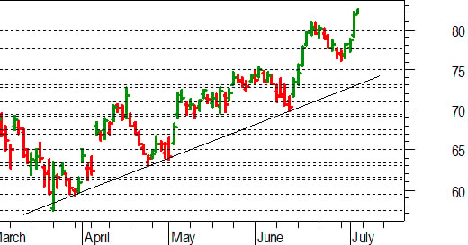 Unicredit, l'analisi tecnica: confermato il breakout dei massimi