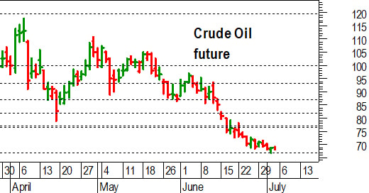 Petrolio, l'analisi tecnica: decisivo il test del supporto a 67 dollari