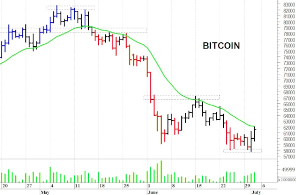 Bitcoin: un difficile recupero