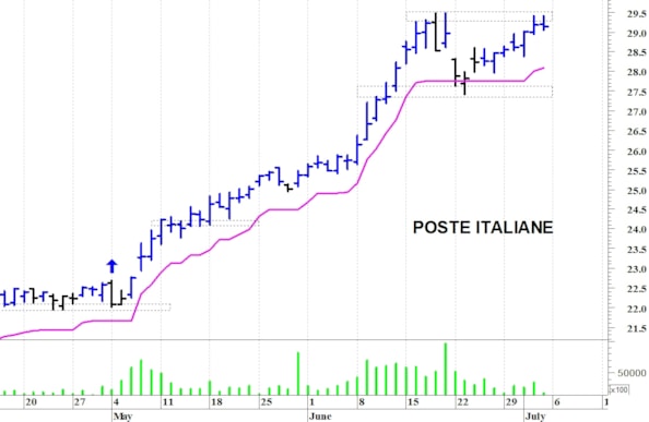 Poste Italiane: resistenza a quota 29,50 euro