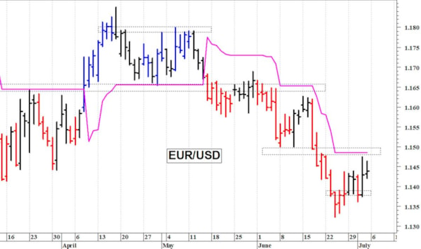 Euro-dollaro: primo supporto a quota 1,1370