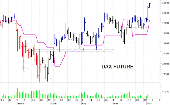 Dax future: un nuovo balzo in avanti