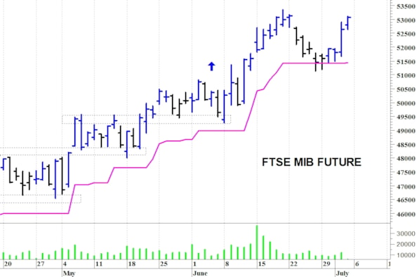 Ftse Mib future: spunti operativi per lunedì 6 luglio