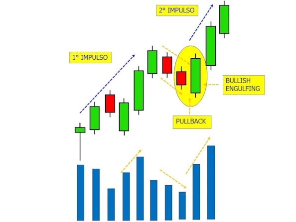 Le strategie di Pullback