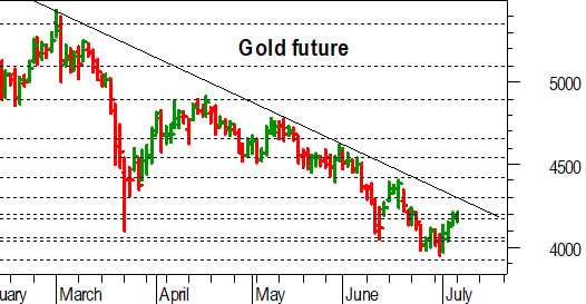 Oro, l'analisi tecnica di oggi: prove di breakout della resistenza a 4.175-4.200 dollari
