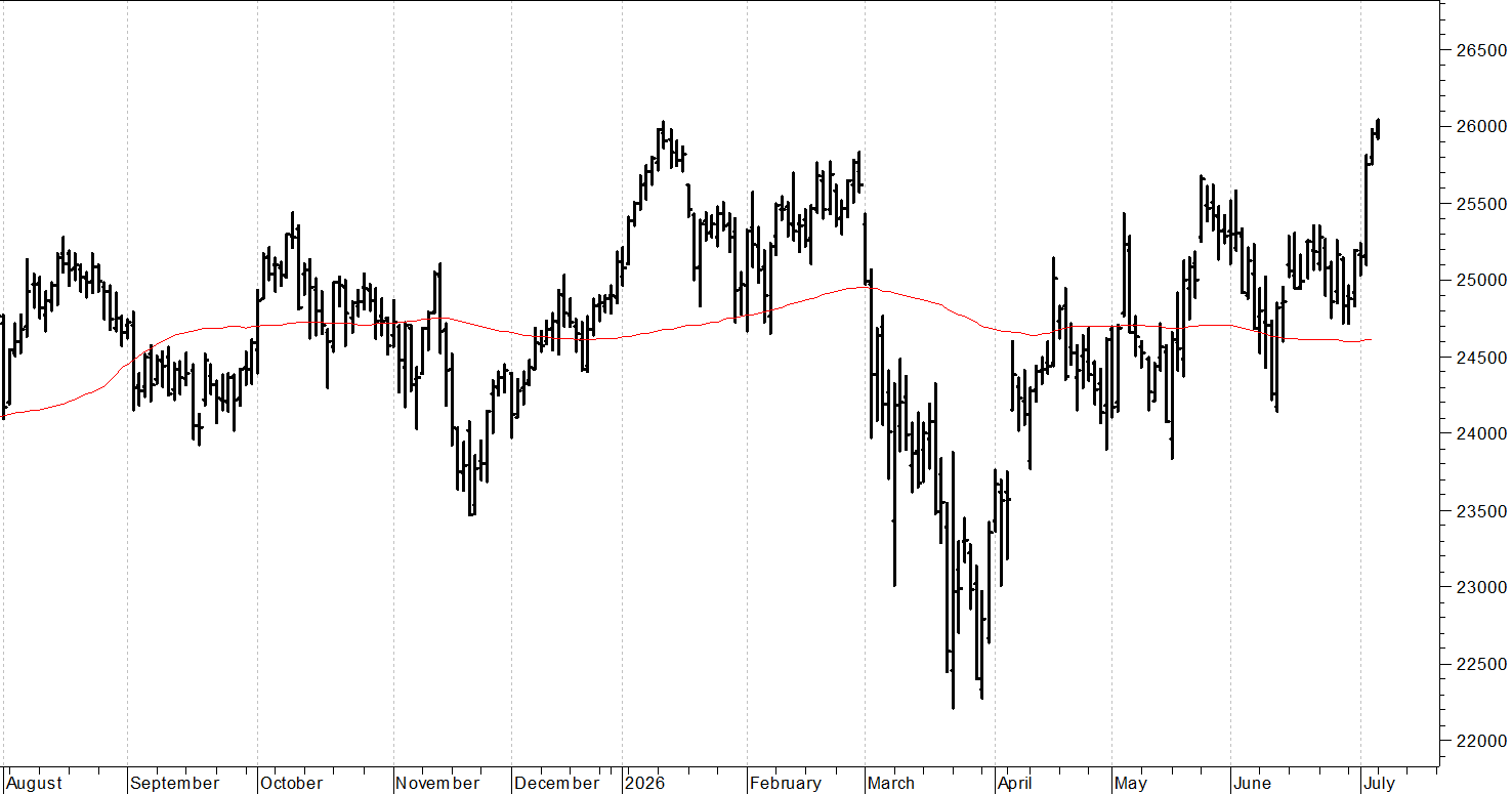 Dax future: un giusto consolidamento