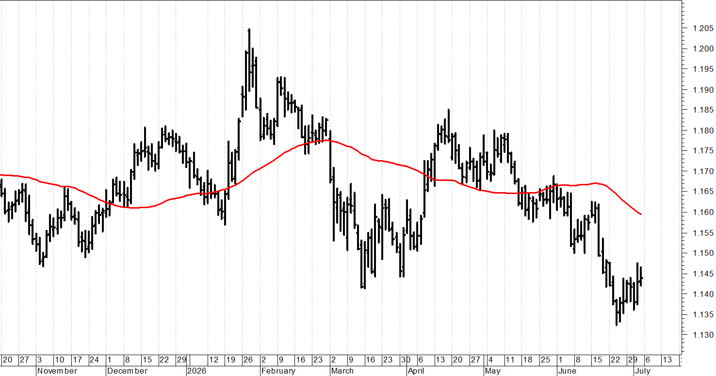 Euro-dollaro: fase laterale