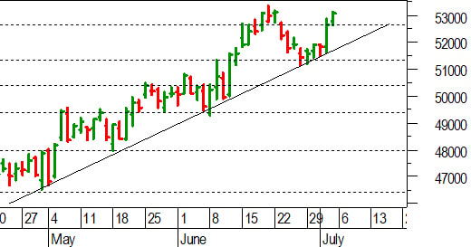 Ftse Mib future: spunti operativi in diretta per martedì 7 luglio