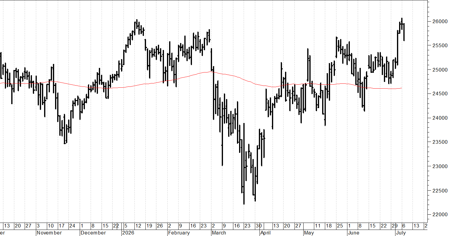 Dax future: un leggero scivolone