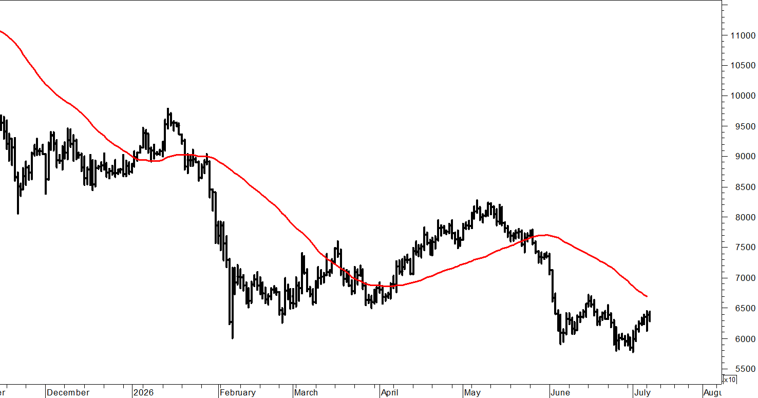BITCOIN: struttura ancora fragile