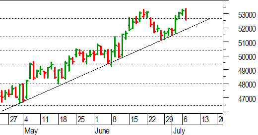 Ftse Mib future: spunti operativi in diretta per mercoledì 8 luglio