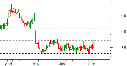 Campari: positivo il breakout di 5,70 euro