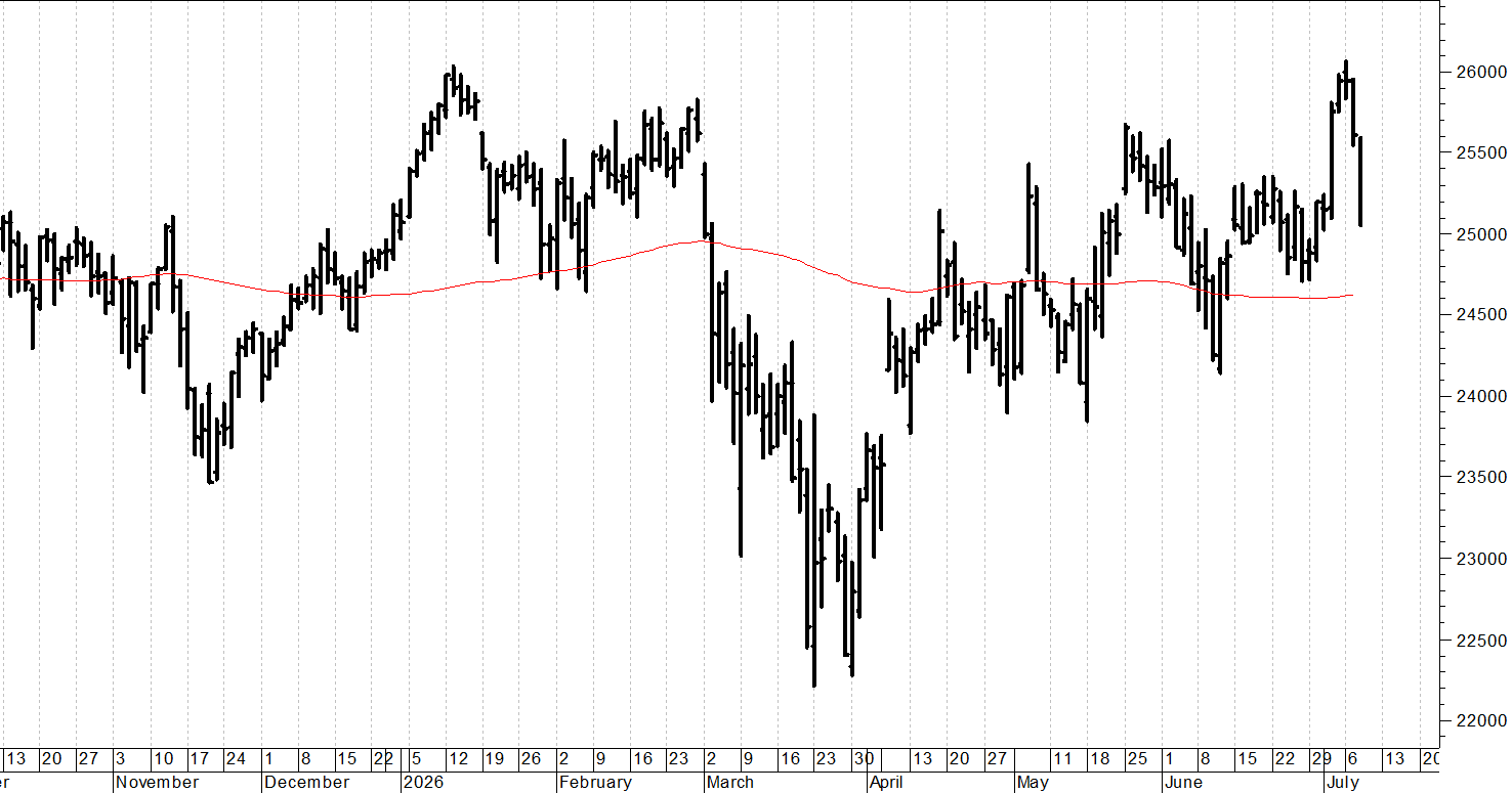 Dax future: il sentiment peggiora