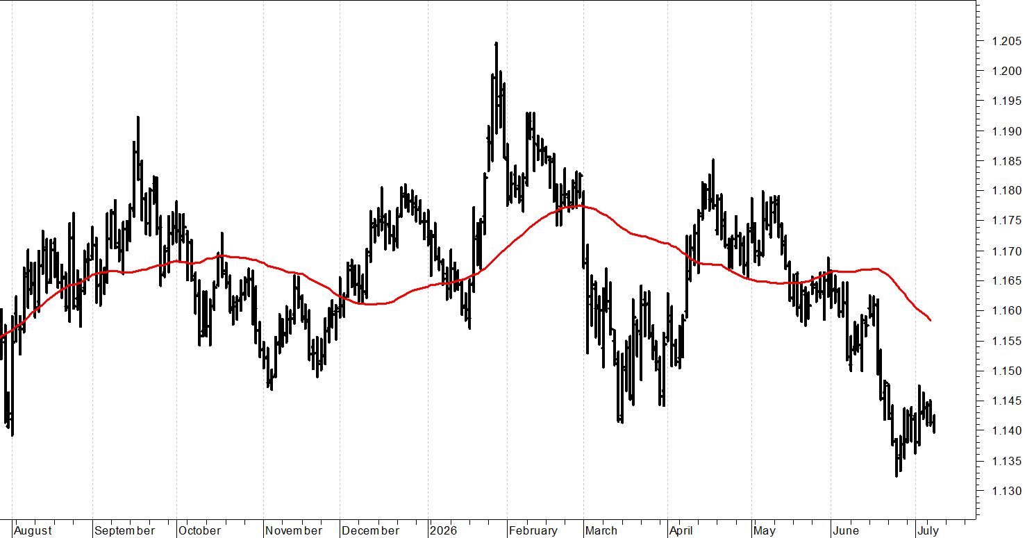 Euro-dollaro: fase di stallo