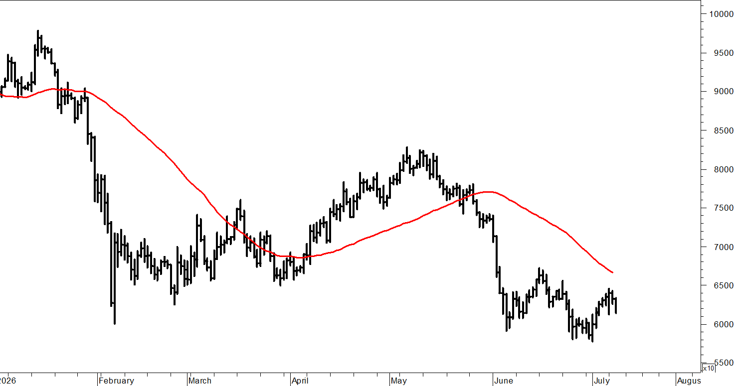 BITCOIN: sentiment negativo