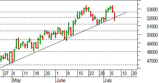 Ftse Mib future: spunti operativi in diretta per giovedì 9 luglio