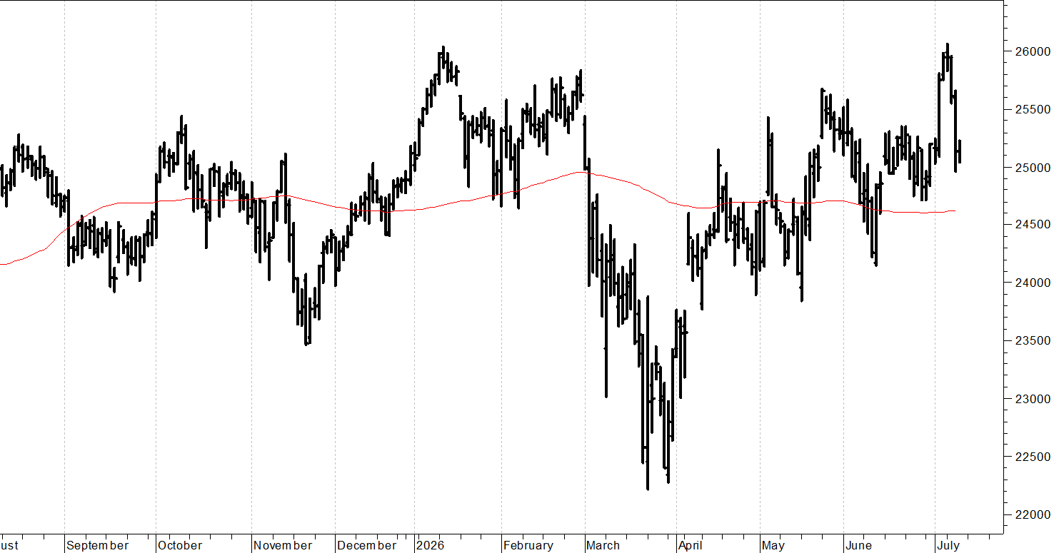 Dax future: rimbalzo poco convincente