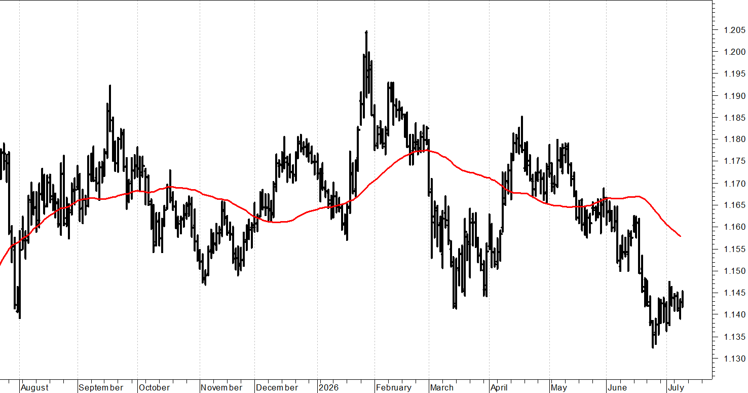Euro-dollaro: recupero effimero