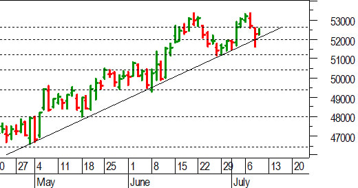 Ftse Mib future: spunti operativi in diretta per venerdì 10 luglio