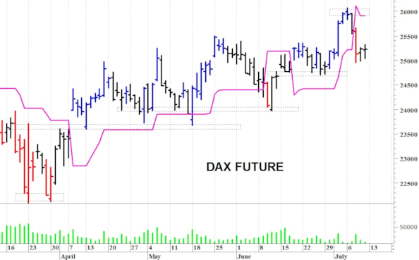 Dax future: primo supporto a 24.700 punti