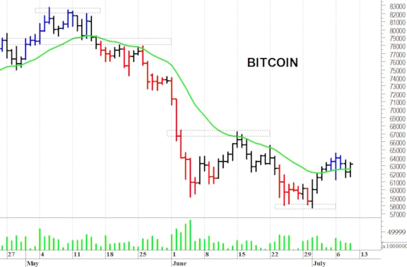 Bitcoin: il quadro tecnico rimane precario