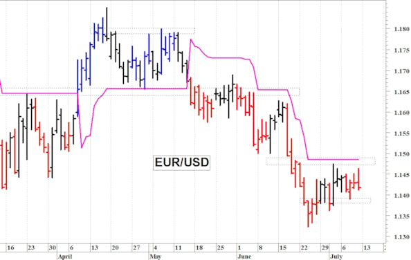 Euro-dollaro: primo supporto a 1,1370