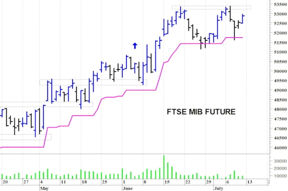 Ftse Mib future: spunti operativi per lunedì 13 luglio