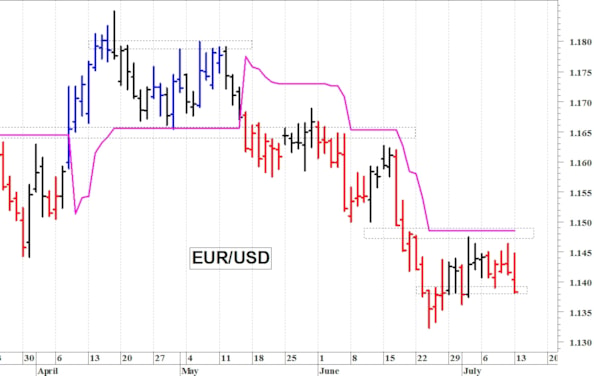 Euro-dollaro: pericolosa una discesa sotto 1,1370