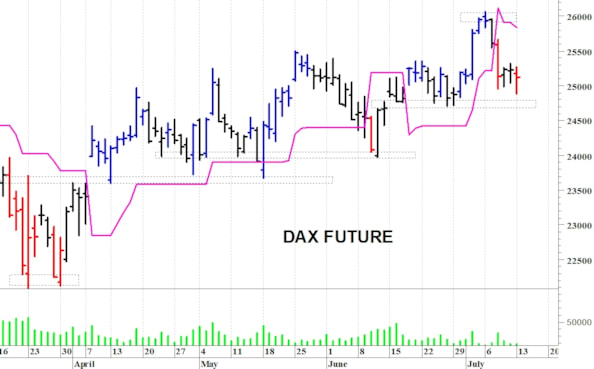 Dax future: primo ostacolo a 25.270 punti