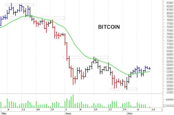 Bitcoin: una rapida flessione