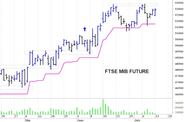 Ftse Mib future: spunti operativi per martedì 14 luglio