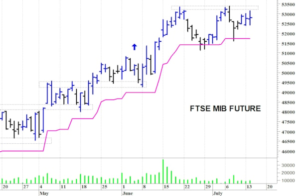 Ftse Mib future: spunti operativi per mercoledì 15 luglio