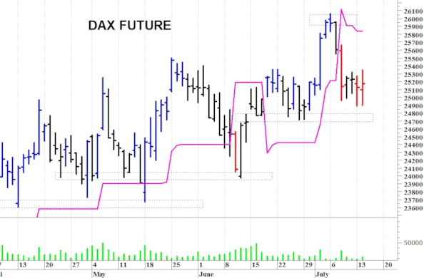 Dax future: la situazione tecnica rimane contrastata