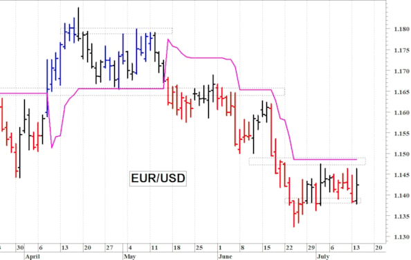 Euro-dollaro: consolidamento laterale sopra 1,1370
