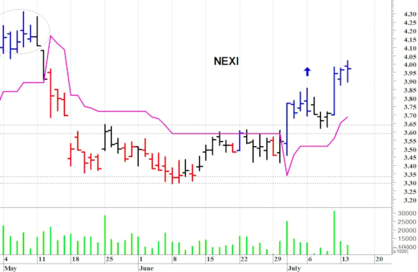Nexi: la situazione tecnica rimane costruttiva