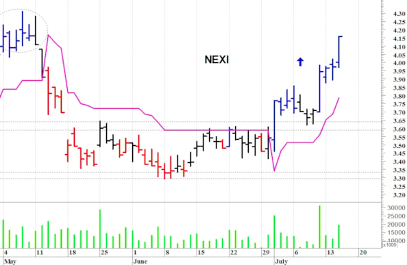 Nexi: il titolo allunga al rialzo