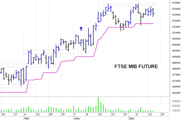 Ftse Mib future: spunti operativi per giovedì 16 luglio