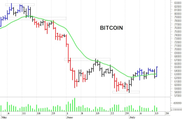 Bitcoin: un veloce rimbalzo tecnico