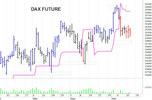 Dax future: la struttura tecnica rimane contrastata