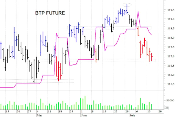 Btp future: supporto statico a 116,70 punti