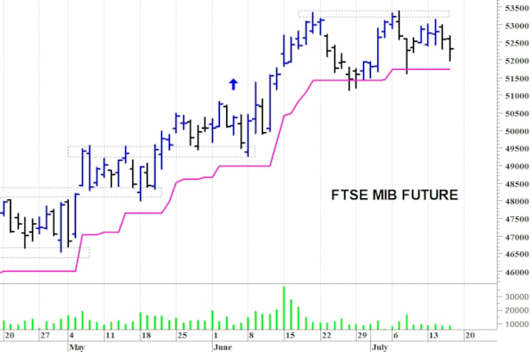 Ftse Mib future: spunti operativi per venerdì 17 luglio