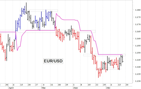 Euro-dollaro: sotto le resistenze