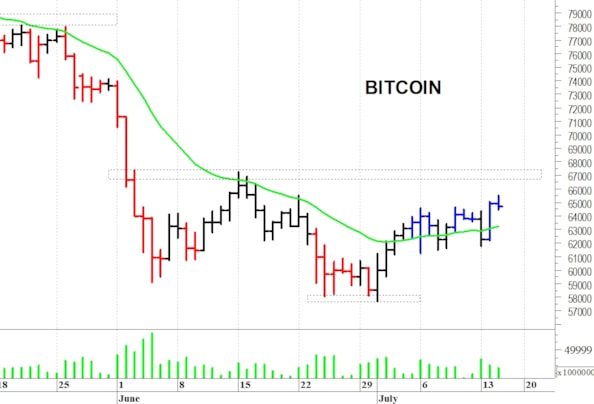 Bitcoin: il quadro tecnico rimane contrastato