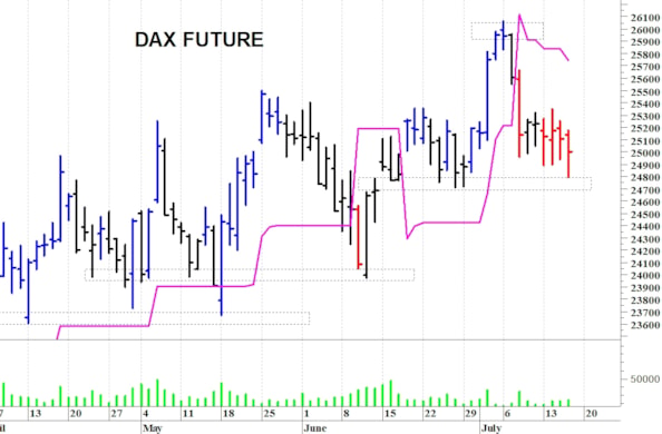 Dax future: minimo intraday a 24.810 punti