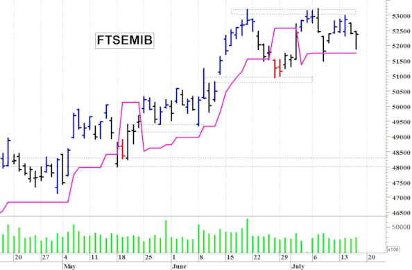Il Ftse Mib batte in ritirata