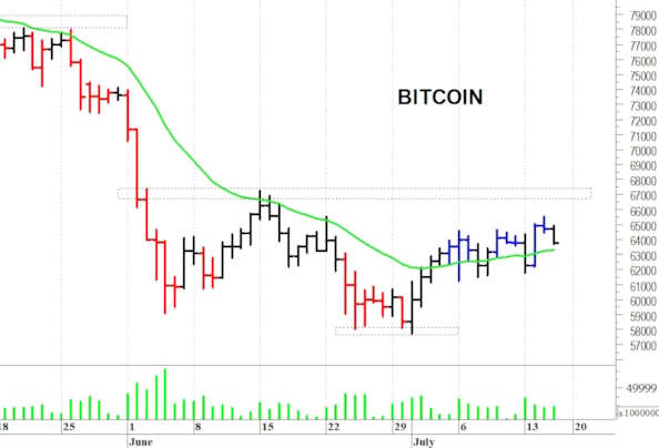 Bitcoin: prima resistenza a 65.500 dollari