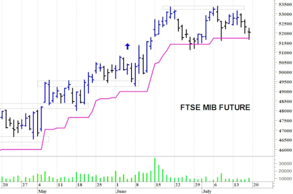 Ftse Mib future: spunti operativi per lunedì 20 luglio