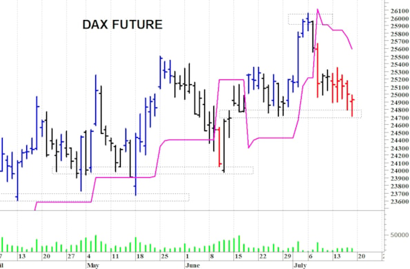 Dax future: supporto statico a 24.700 punti