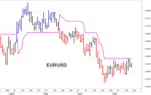 Euro-dollaro: positivo soltanto il ritorno sopra 1,15
