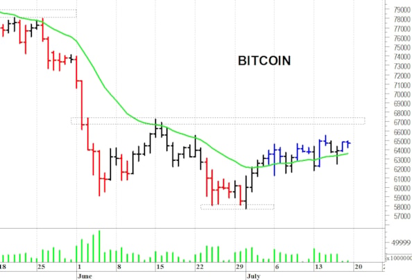 Bitcoin: consolidamento laterale